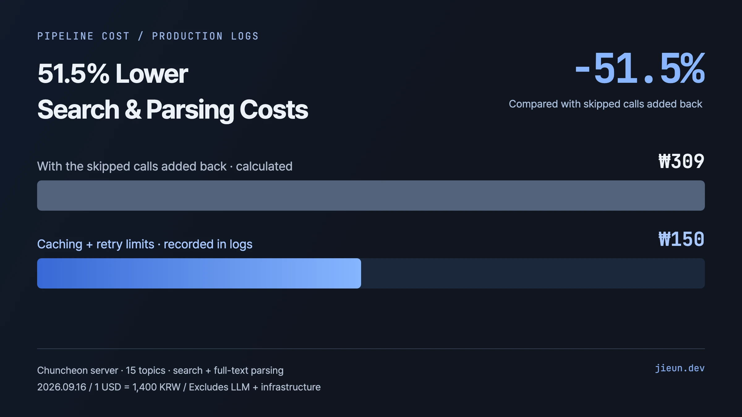Cover image comparing search and full-text parsing cost for 15 topic candidates: 309 KRW without omitted calls, 150 KRW measured from logs, and 51.5% savings.