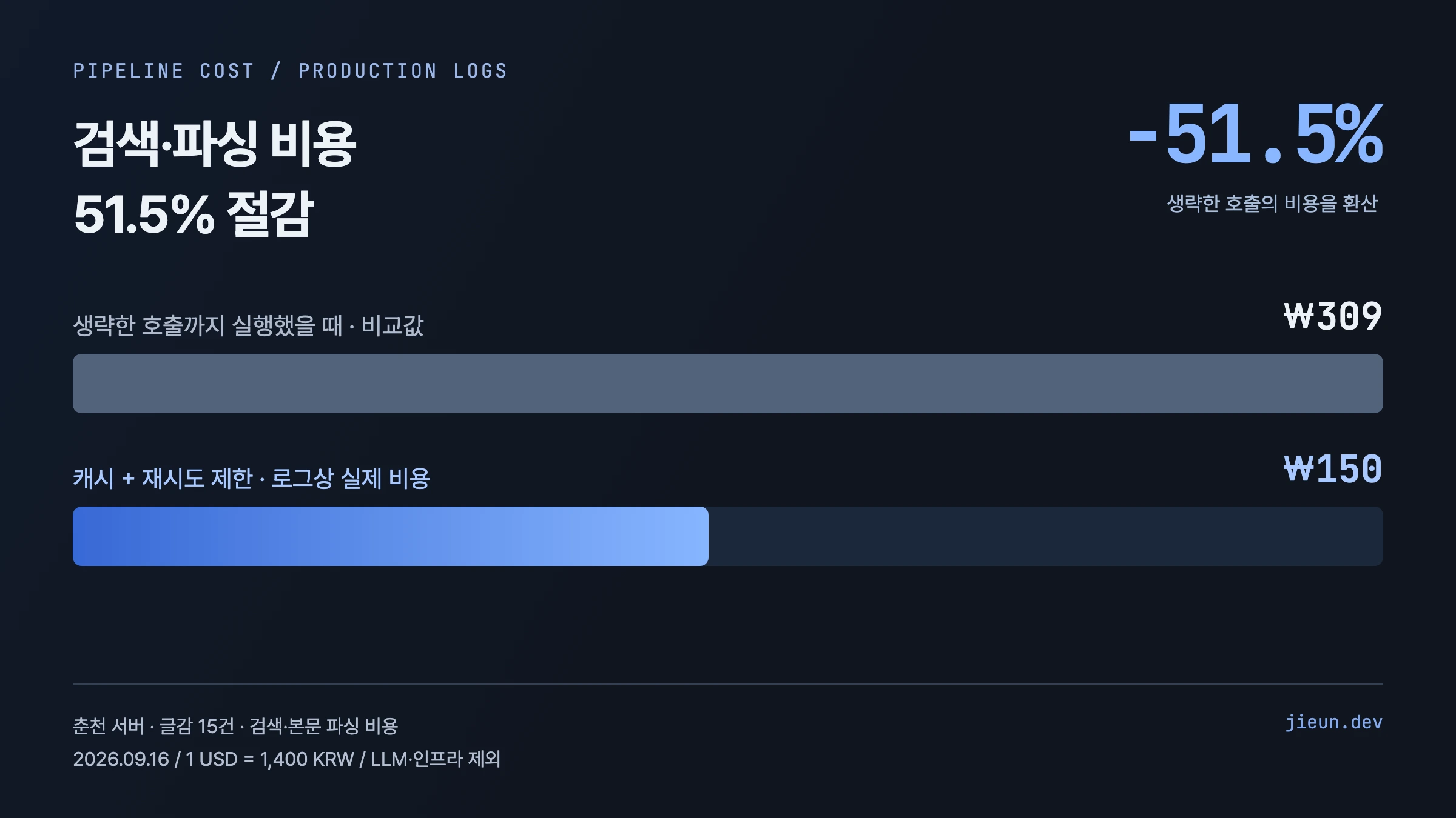 글감 15건의 검색·본문 파싱 비용을 비교한 커버 이미지. 생략하지 않았을 때 309원, 실제 로그 비용 150원, 절감률 51.5%가 표시되어 있습니다.