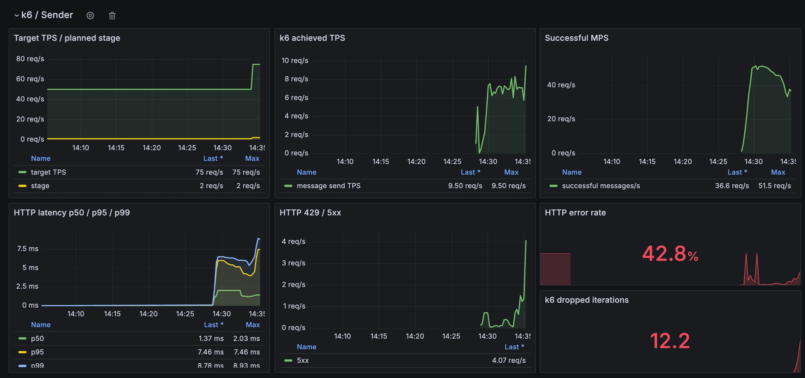 Building a Reusable Load-Test Environment for a Messenger Service — Make-based IaC, Observability, and Auth Seeding
