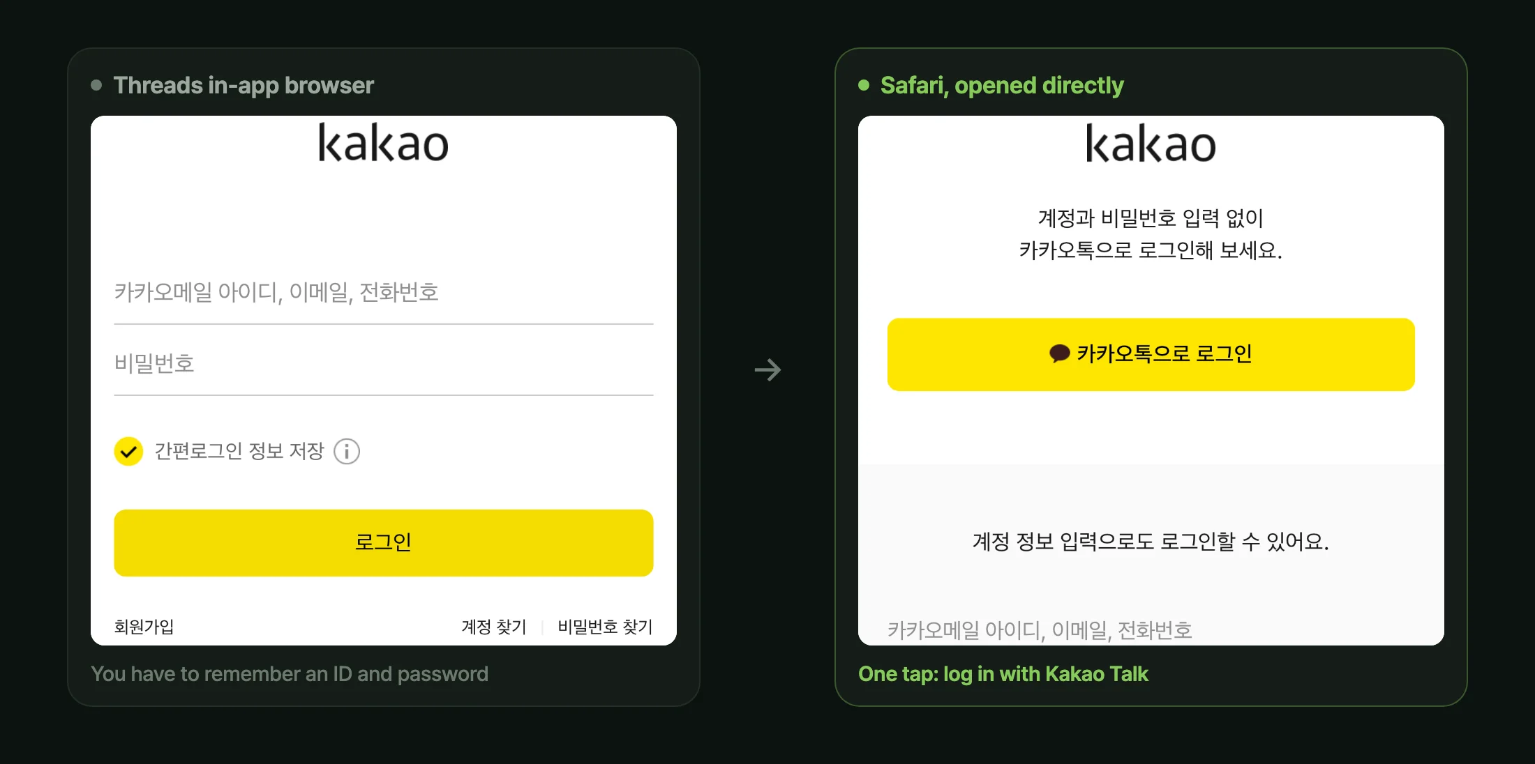 Two Kakao login screens side by side. The Threads in-app browser shows only an ID and password form; Safari shows the 'Log in with Kakao Talk' button on top