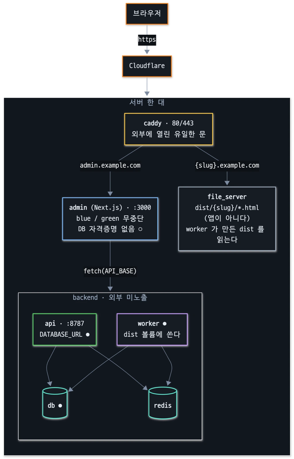 Architecture diagram: only caddy is exposed, while api, db and redis stay on the internal network