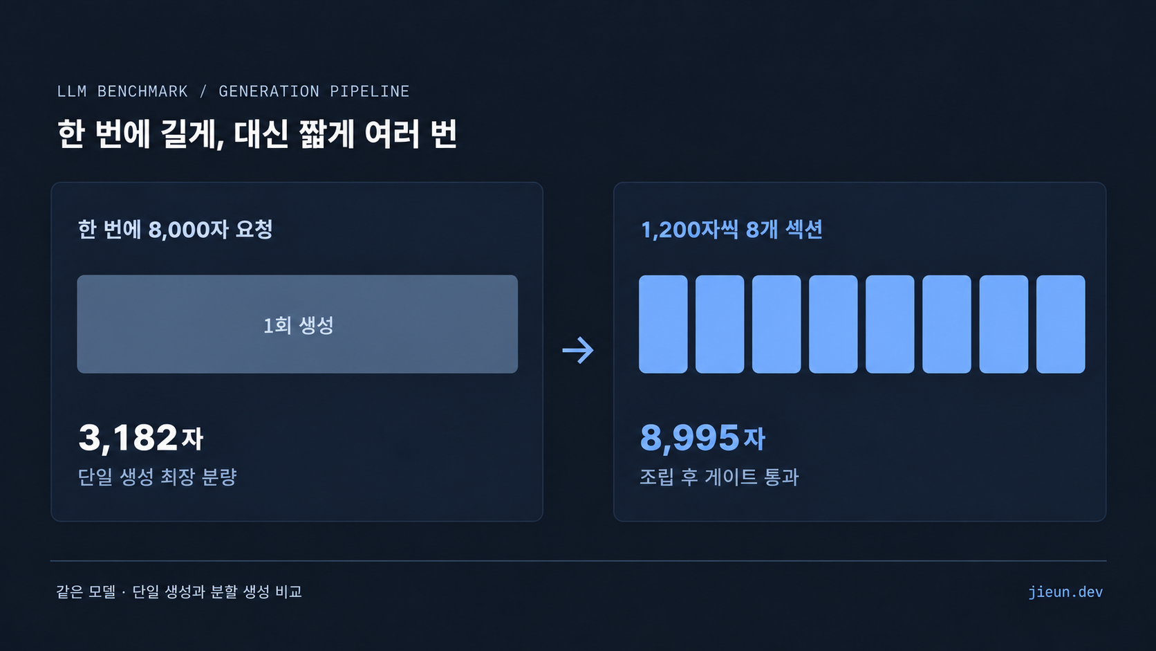 남색 배경의 단일·분할 생성 비교 도식 — 같은 모델에 한 번에 8,000자를 요청한 최장 결과는 3,182자, 1,200자씩 8개 섹션으로 나누어 조립한 결과는 8,995자