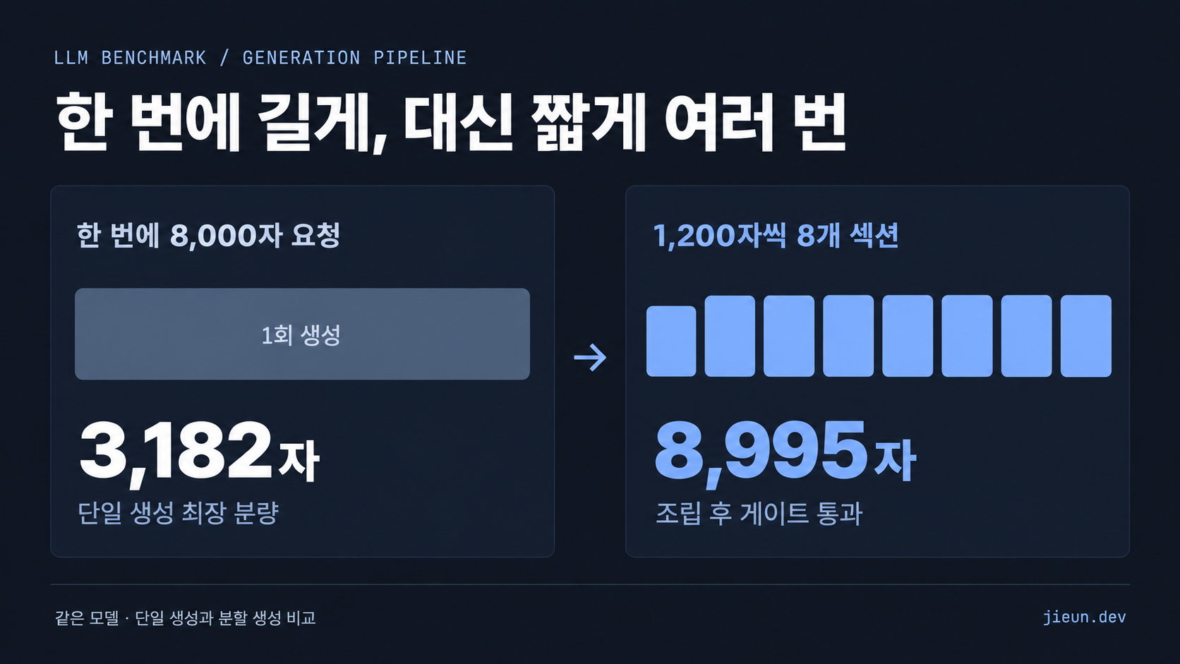 남색 배경의 단일·분할 생성 비교 도식 — 같은 모델에 한 번에 8,000자를 요청한 최장 결과는 3,182자, 1,200자씩 8개 섹션으로 나누어 조립한 결과는 8,995자