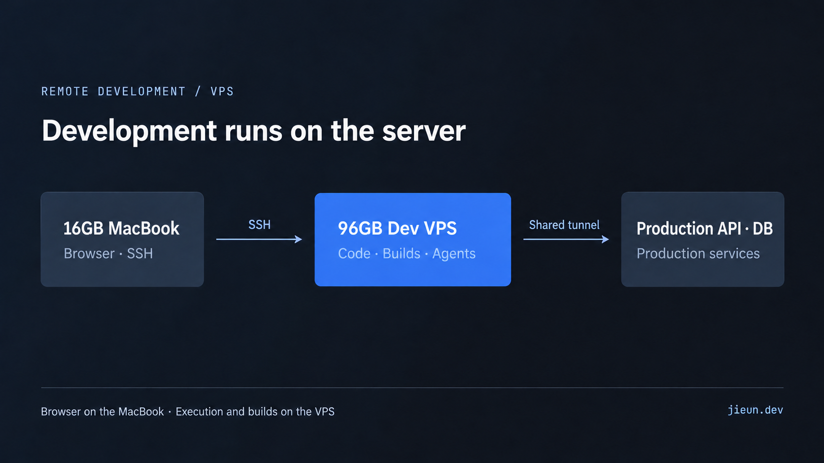Navy diagram connecting a 16GB MacBook through SSH to a 96GB development VPS and through a shared tunnel to production API and DB