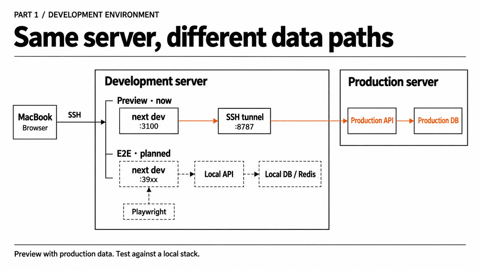 Diagram of a MacBook connecting by SSH to a development server, with the current :3100 app using a :8787 tunnel to production API and DB, and a future :39xx local API, DB, Redis, and Playwright stack inside the development server