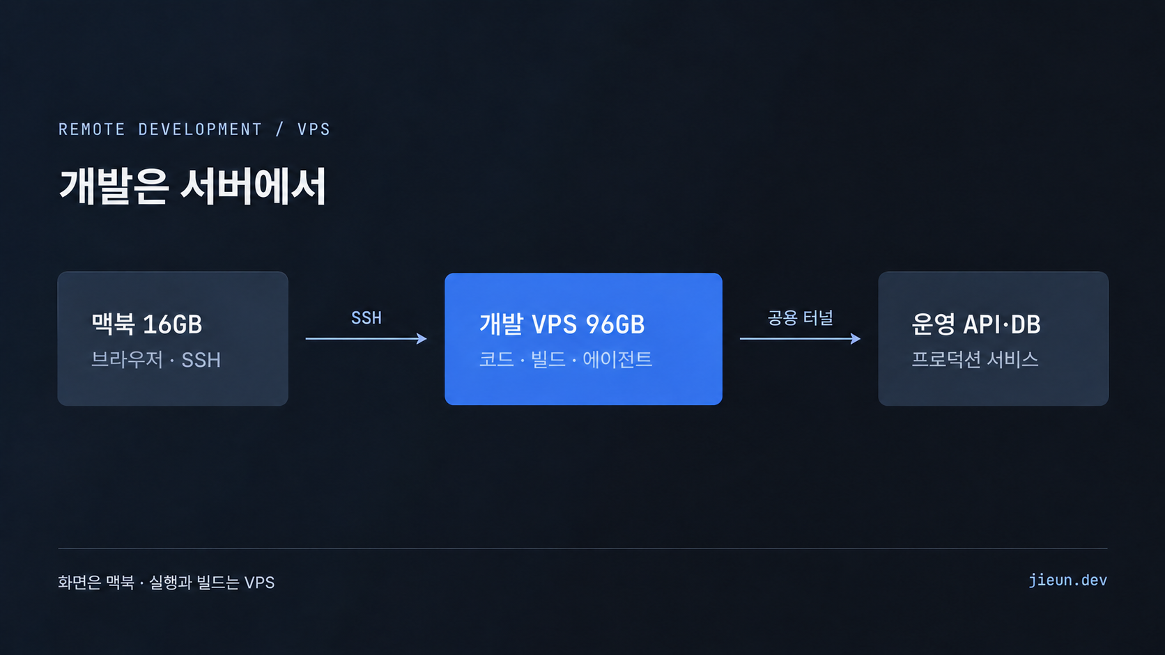 맥북 16GB에서 SSH로 개발 VPS 96GB에 접속하고 공용 터널로 운영 API·DB에 연결하는 남색 도식