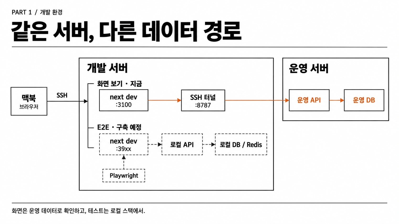 맥북이 SSH로 개발 서버에 접속하고, 현재 :3100에서 :8787 터널을 거쳐 운영 API·DB로 가는 실선 경로와 추후 서버 내부의 Playwright·:39xx·로컬 API·DB·Redis로 분리할 점선 경로