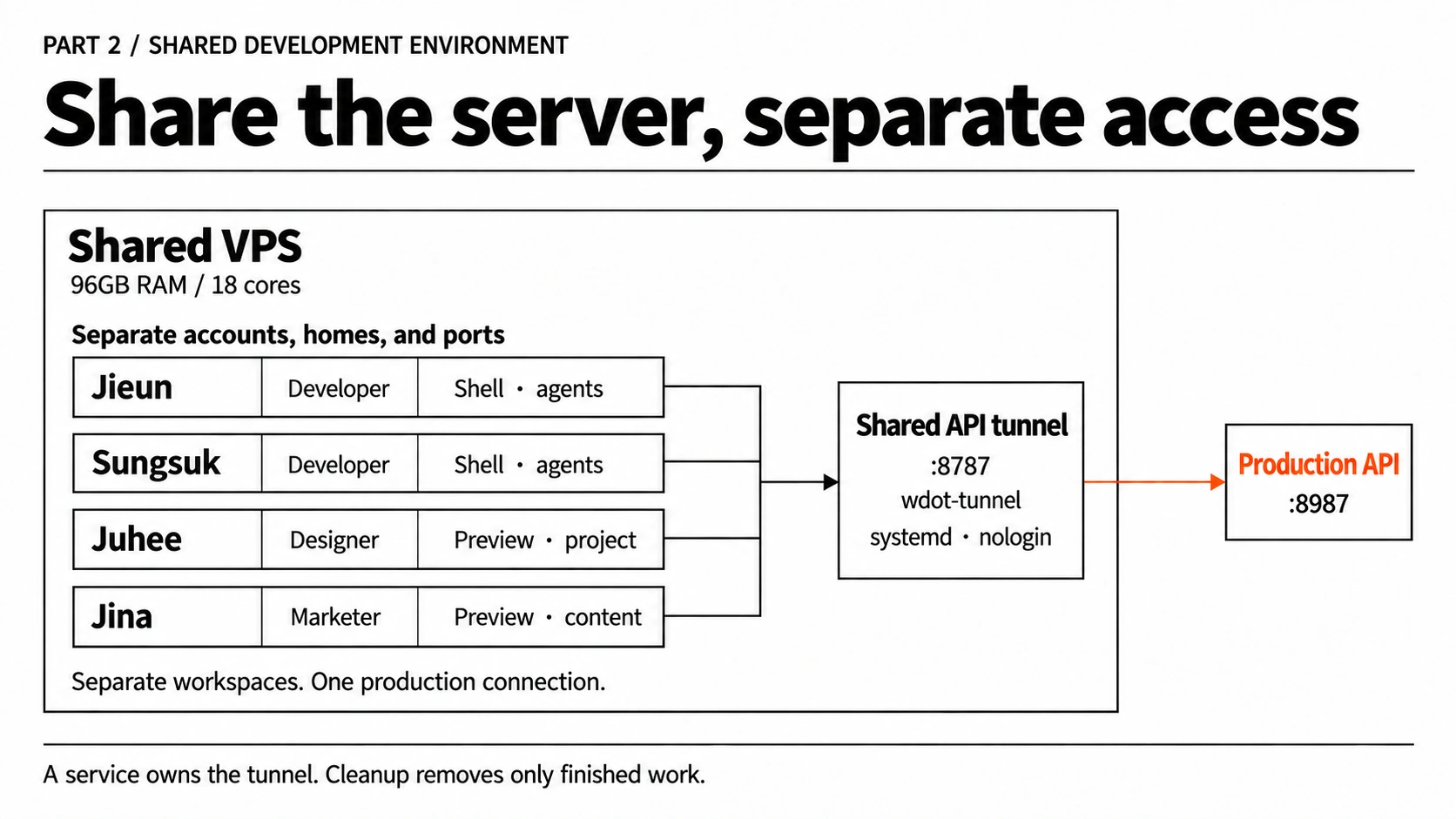 Diagram of separate accounts, home directories, and ports inside a shared VPS, with a common service-owned :8787 tunnel to the production API on :8987