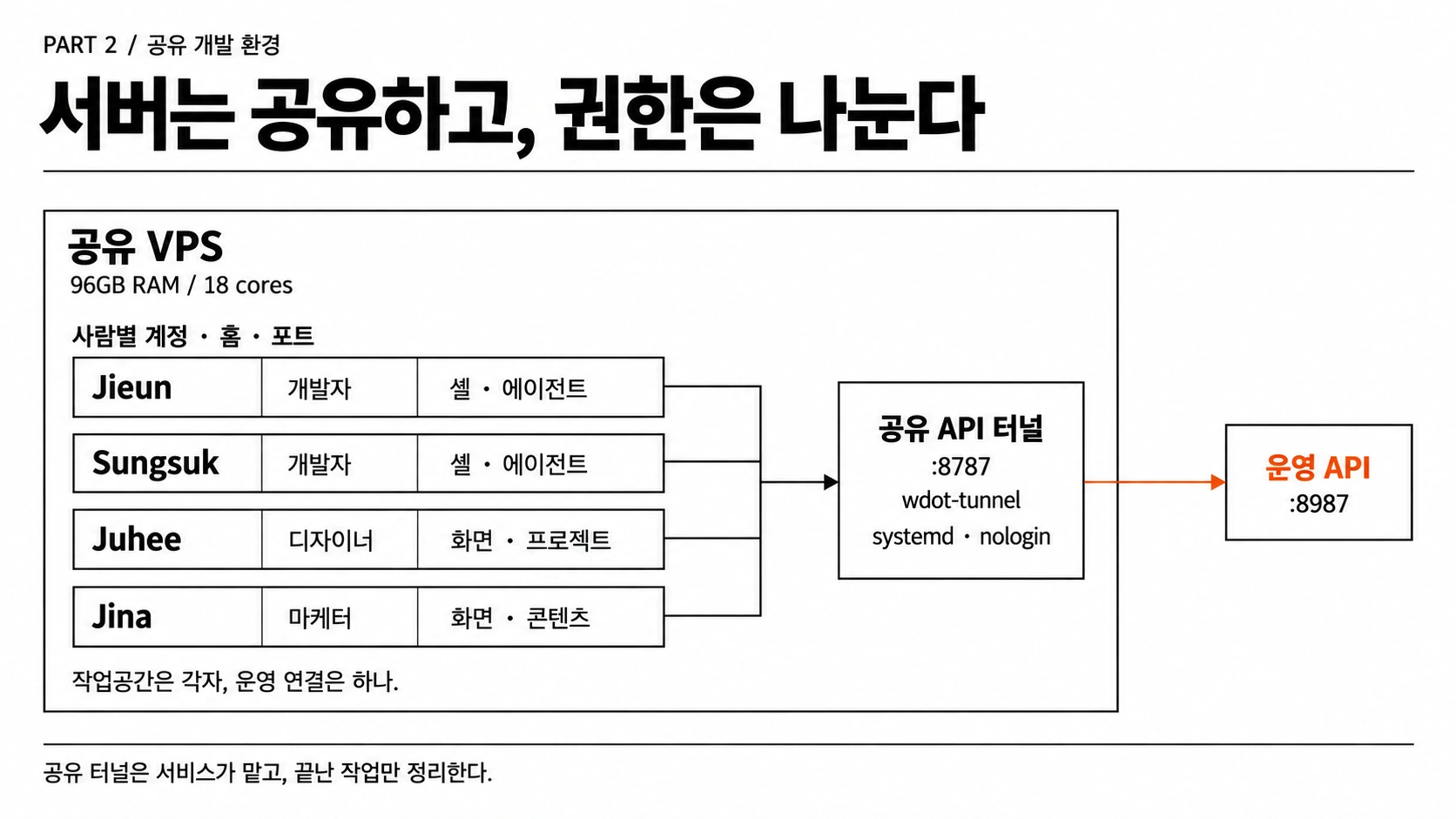 공유 VPS 안에서 개발자 두 명·디자이너·마케터의 계정·홈·포트를 분리하고, wdot-tunnel 서비스가 :8787 공용 터널에서 운영 API :8987로 연결하는 구조도