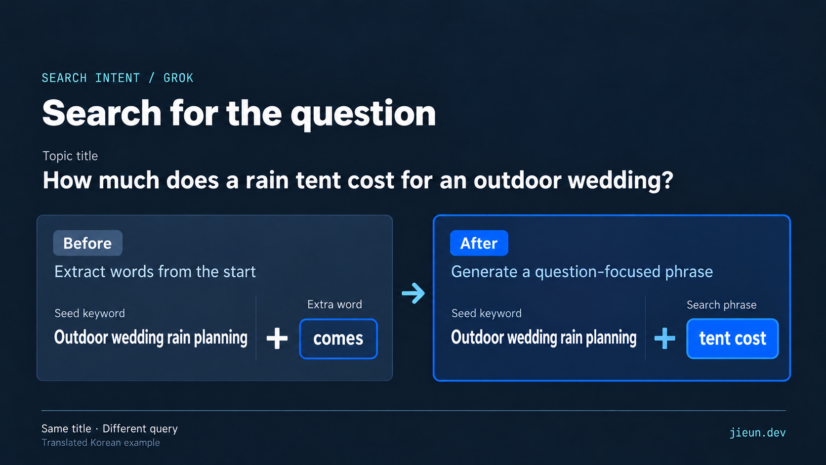 Navy comparison of a translated outdoor-wedding example: extracting the word comes from the title versus generating the search phrase tent cost, each added to the same seed keyword.