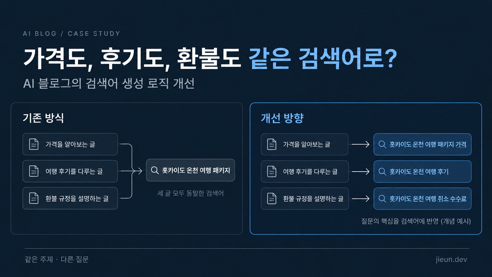 가격·후기·환불 규정을 다루는 세 글이 기존에는 같은 검색어 하나로 모이고, 개선 후에는 각 질문을 반영한 검색어로 나뉘는 모습을 비교한 커버