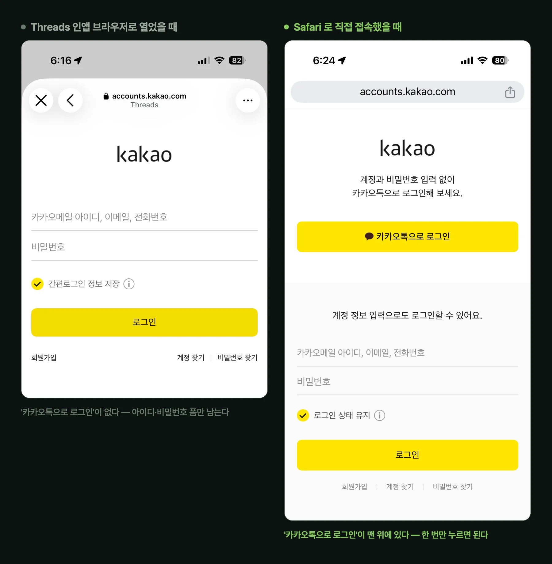 카카오 로그인 화면 두 장. 왼쪽은 Threads 인앱 브라우저(상단에 X·뒤로가기·⋯ 버튼과 'Threads' 표시)로 아이디·비밀번호 폼만 보이고, 오른쪽은 Safari 주소창 아래 '카카오톡으로 로그인' 버튼이 맨 위에 있다
