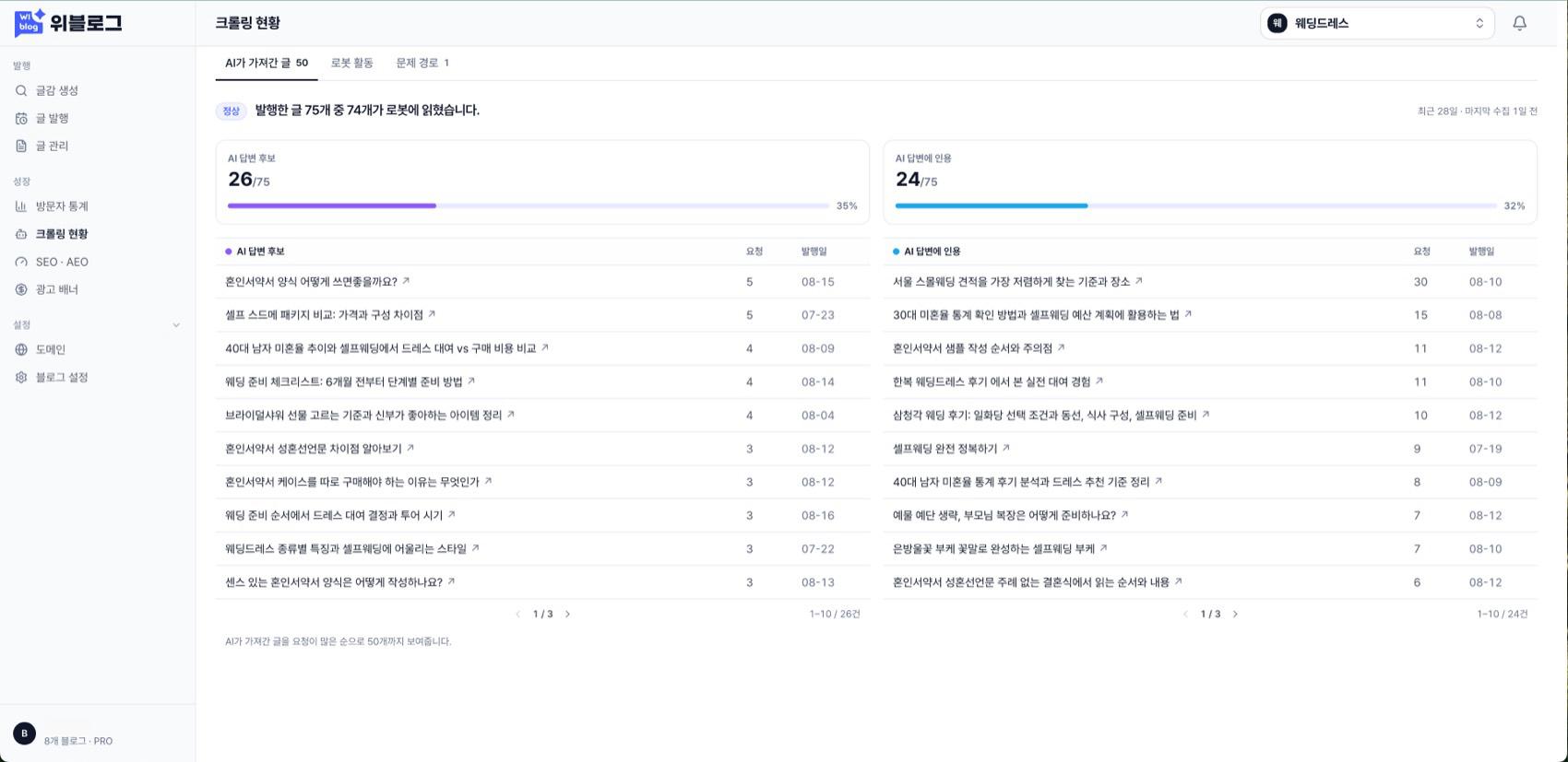 AI가 가져간 글을 글 단위로 보여주는 제품 화면. 발행 75편 중 로봇이 읽은 글 74편, AI 답변 후보 26편, 인용으로 집계한 글 24편이 표시되어 있습니다. 회원 이름만 가렸습니다.