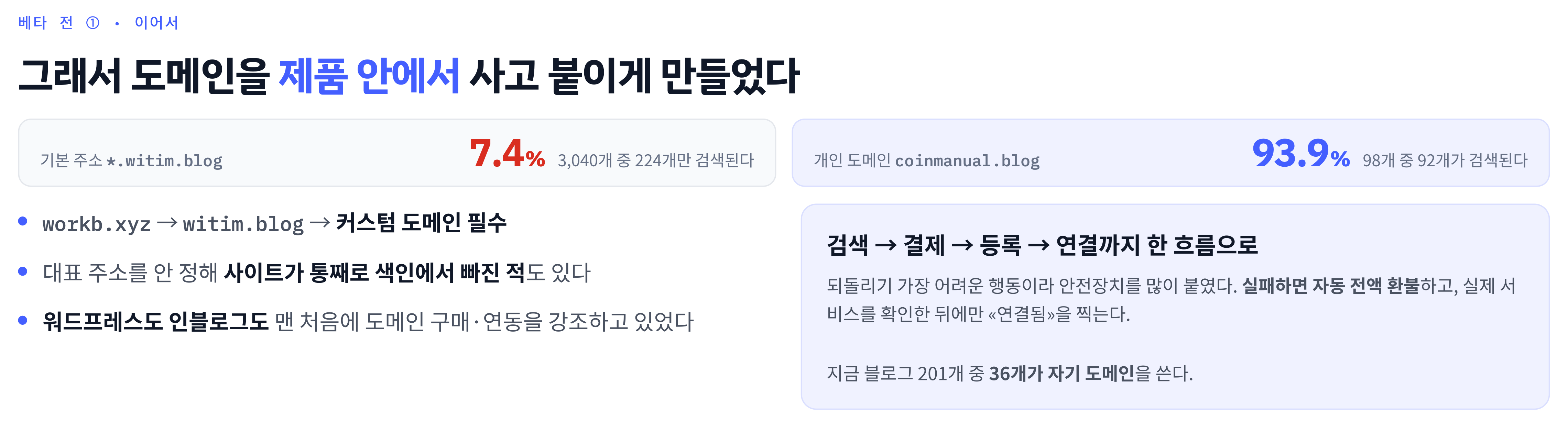 주소와 색인 관찰에서 도메인 구매·연결 기능으로 이어진 판단. 검색 → 결제 → 등록 → 연결을 하나의 흐름으로 만들었습니다.