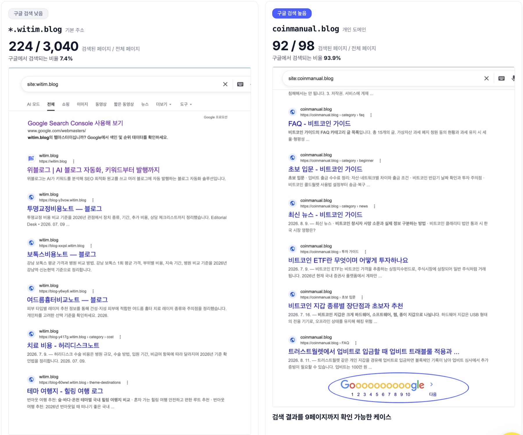 기본 주소와 개인 도메인을 나란히 비교한 실제 검색 화면. 왼쪽은 224/3,040편(7.4%), 오른쪽은 92/98편(93.9%)이며 개인 도메인은 결과가 9페이지까지 이어졌습니다.