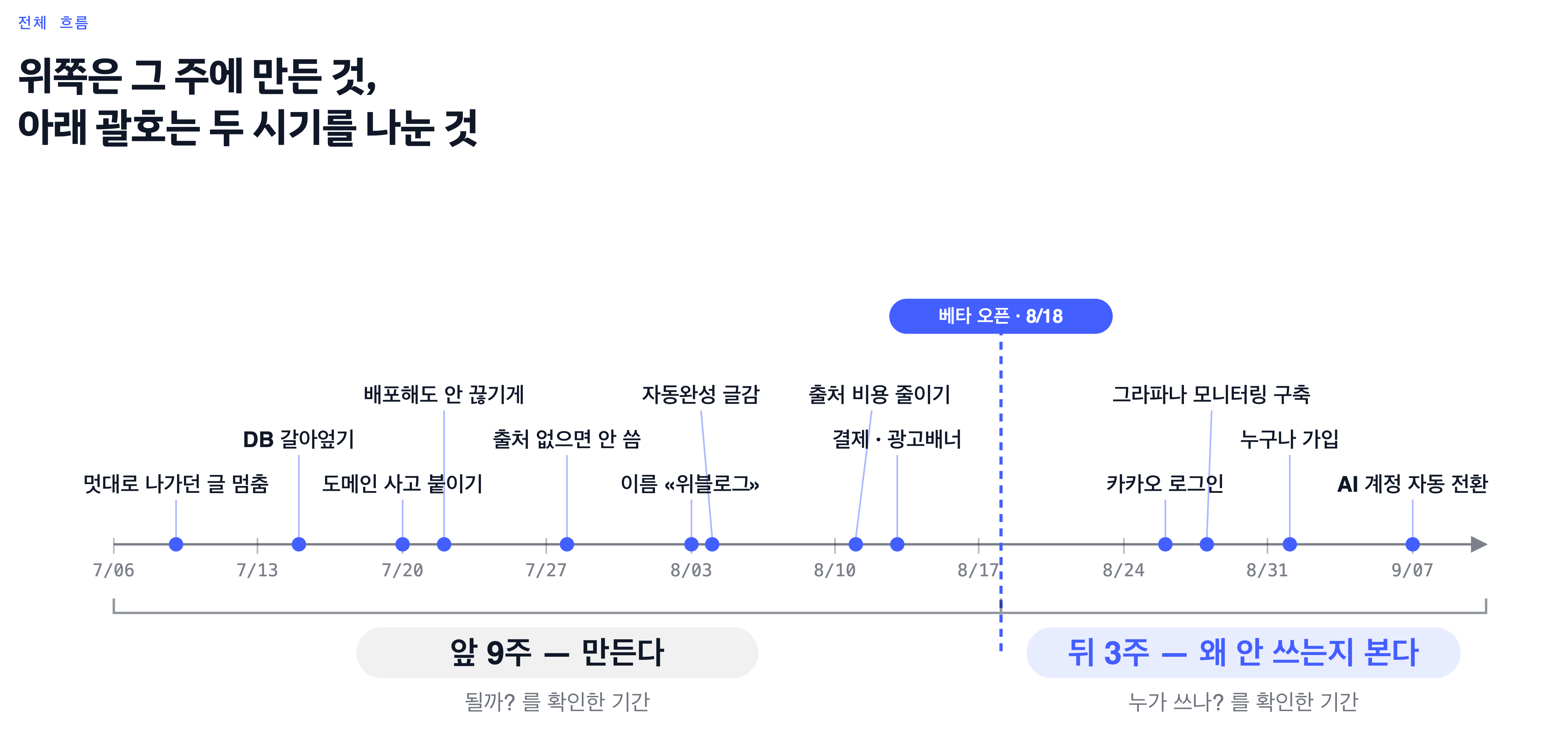 베타 전후 작업 타임라인. 원본의 ‘앞 9주’ 표기는 실제 날짜 범위와 달라, 본문에서는 8월 18일 전후로 구분했습니다.