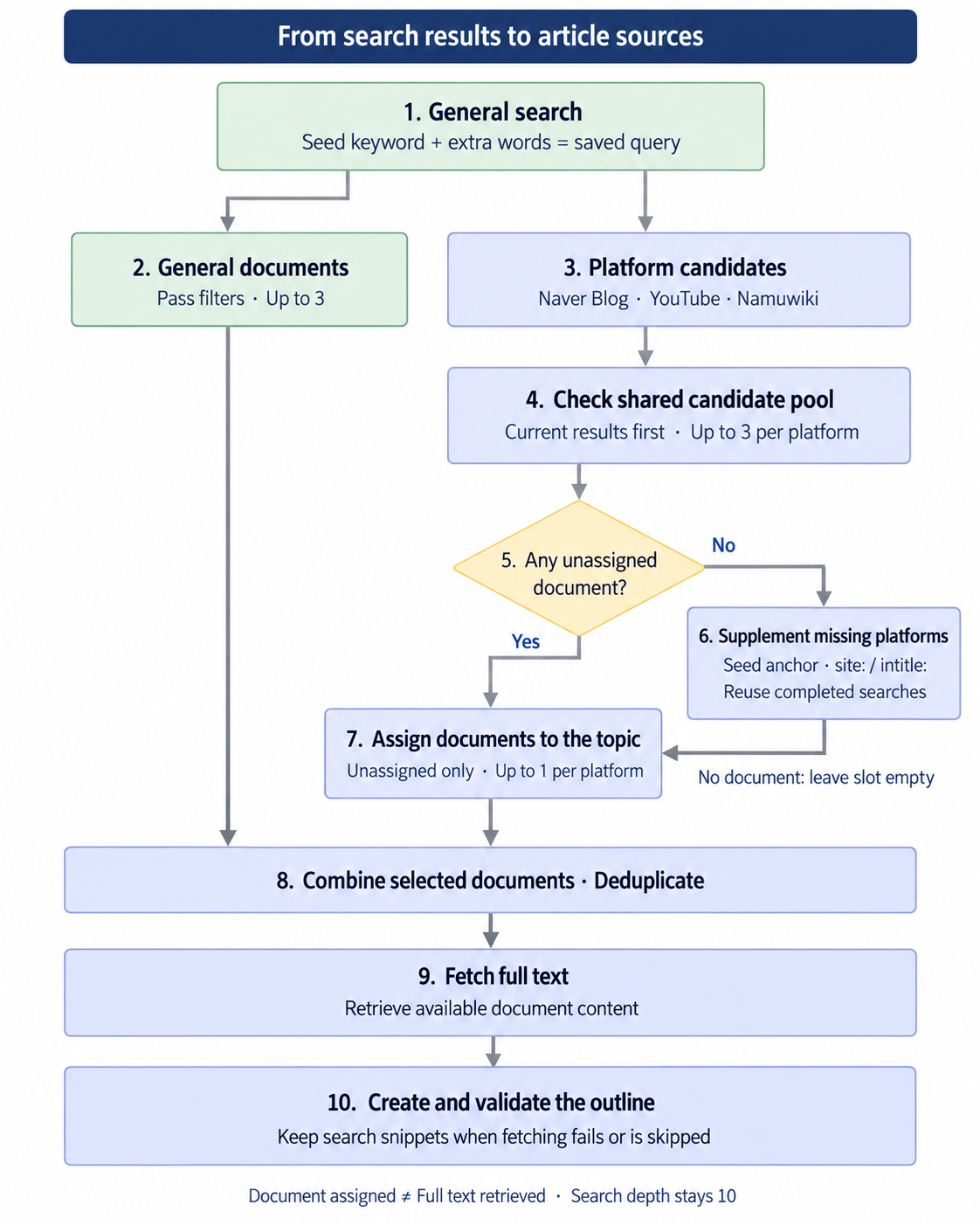 General-search results split into general documents and platform candidates. The shared pool and conditional supplementary search feed document assignment, followed by deduplication, full-text retrieval, and outline creation.