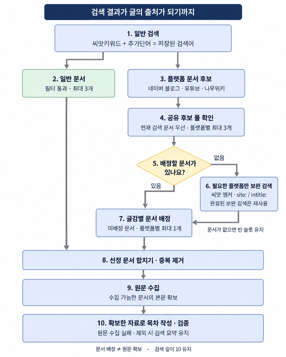 일반 검색 결과를 일반 문서와 플랫폼 문서로 나누고, 공유 후보 풀과 필요한 플랫폼의 보완 검색을 거쳐 문서를 배정한 뒤 원문을 수집하는 흐름입니다.