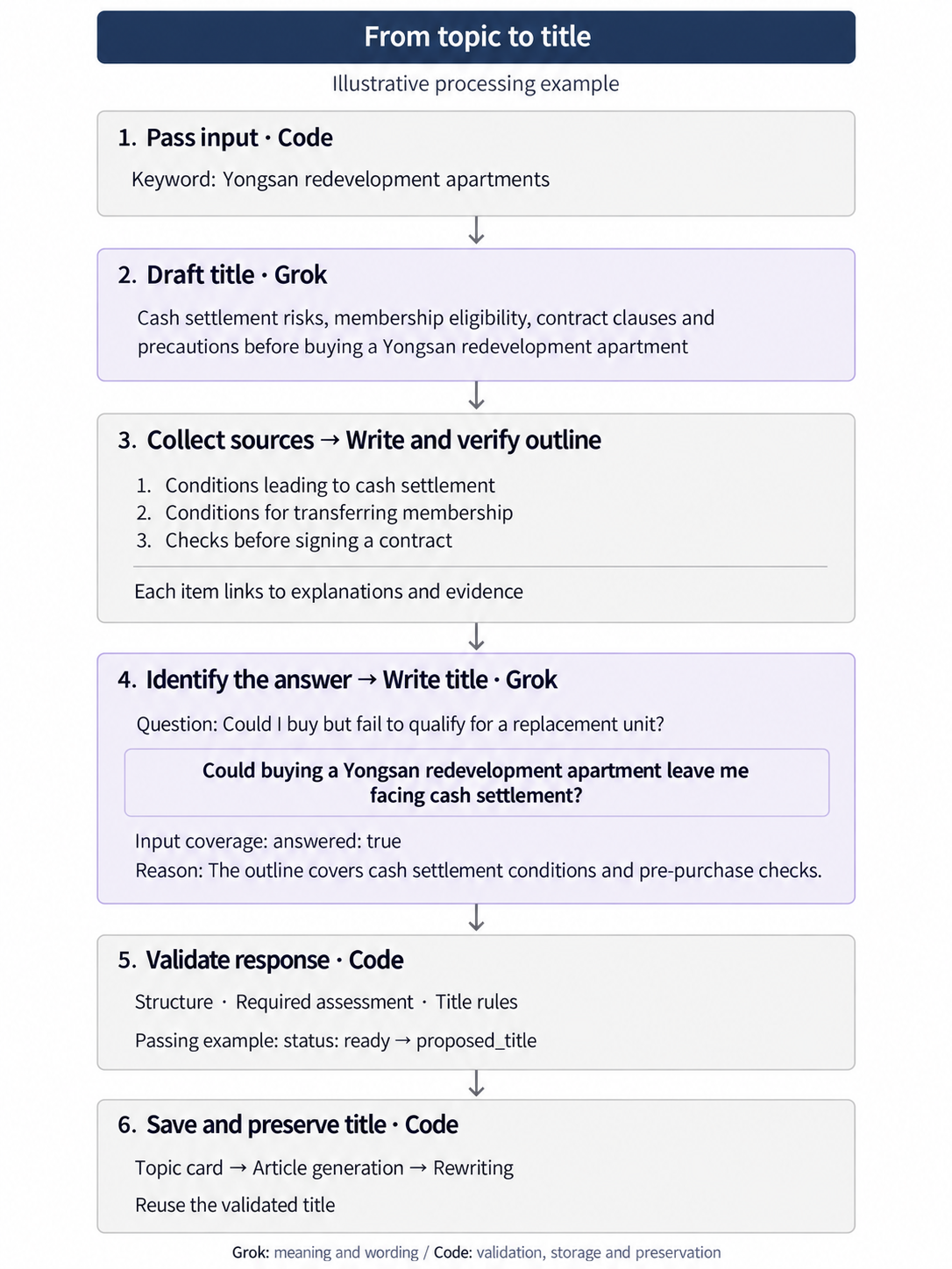 Illustrative six-step title pipeline: code passes the keyword, Grok drafts a title, sources support a verified outline, Grok writes the final title, and code validates, saves, and preserves it.