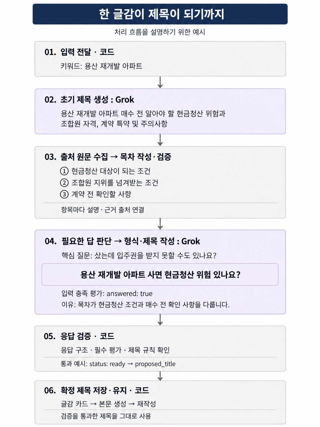 용산 글감의 입력, Grok 초기 제목 생성, 출처 기반 목차 작성·검증, Grok 최종 제목 생성, 코드 검증, 확정 제목 저장·유지로 이어지는 6단계 설명용 예시입니다.